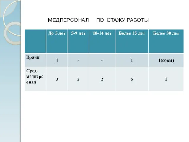 МЕДПЕРСОНАЛ ПО СТАЖУ РАБОТЫ