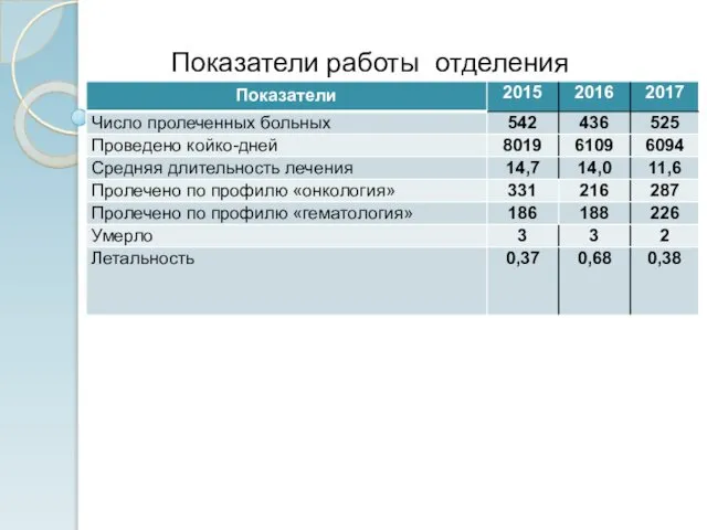 Показатели работы отделения