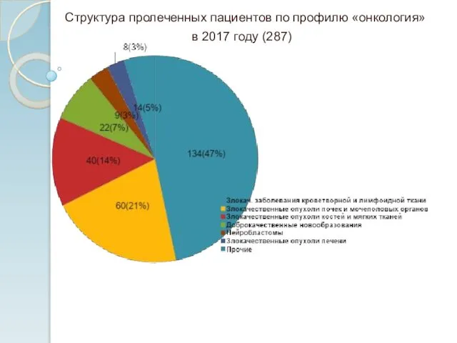 Структура пролеченных пациентов по профилю «онкология» в 2017 году (287)