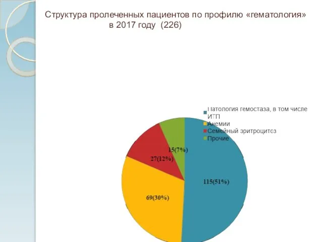 Структура пролеченных пациентов по профилю «гематология» в 2017 году (226)