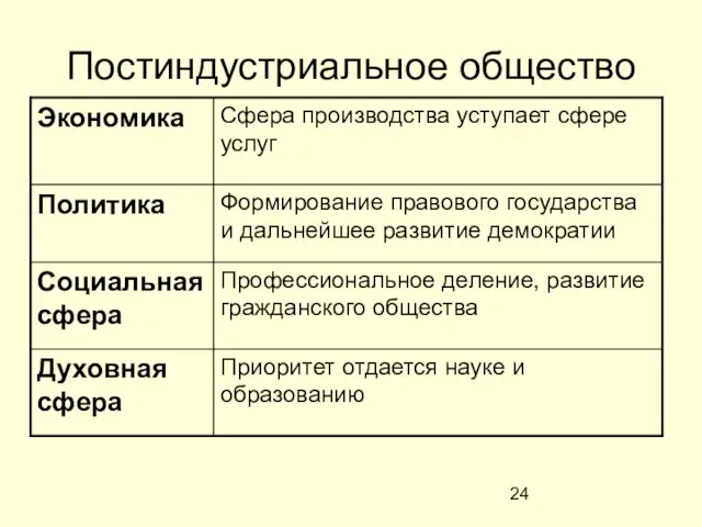 Постиндустриальное общество Приоритет отдается науке и образованию Духовная сфера Профессиональное деление,