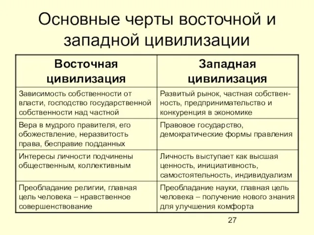 Основные черты восточной и западной цивилизации Преобладание науки, главная цель человека