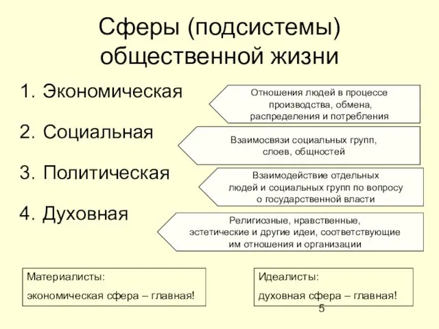 Сферы (подсистемы) общественной жизни Экономическая Социальная Политическая Духовная Отношения людей в