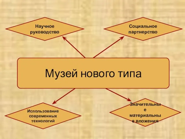 Музей нового типа Использование современных технологий Значительные материальные вложения Научное руководство Социальное партнерство