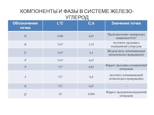 КОМПОНЕНТЫ И ФАЗЫ В СИСТЕМЕ ЖЕЛЕЗО-УГЛЕРОД