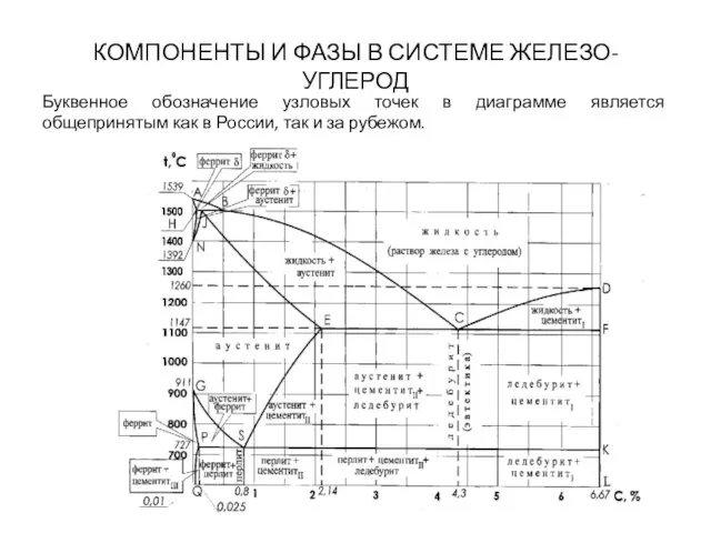 КОМПОНЕНТЫ И ФАЗЫ В СИСТЕМЕ ЖЕЛЕЗО-УГЛЕРОД Буквенное обозначение узловых точек в