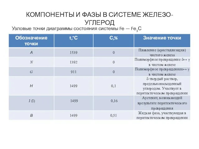 КОМПОНЕНТЫ И ФАЗЫ В СИСТЕМЕ ЖЕЛЕЗО-УГЛЕРОД Узловые точки диаграммы состояния системы Fе — Fе3С