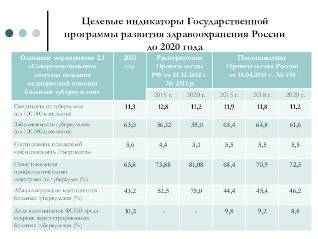 Целевые индикаторы Государственной программы развития здравоохранения России до 2020 года