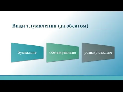 буквальне обмежувальне розширювальне Види тлумачення (за обсягом)