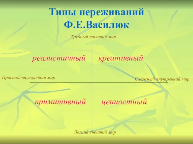 Типы переживаний Ф.Е.Василюк Трудный внешний мир Легкий внешний мир креативный реалистичный