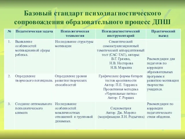 Базовый стандарт психодиагностического сопровождения образовательного процесс ДПШ