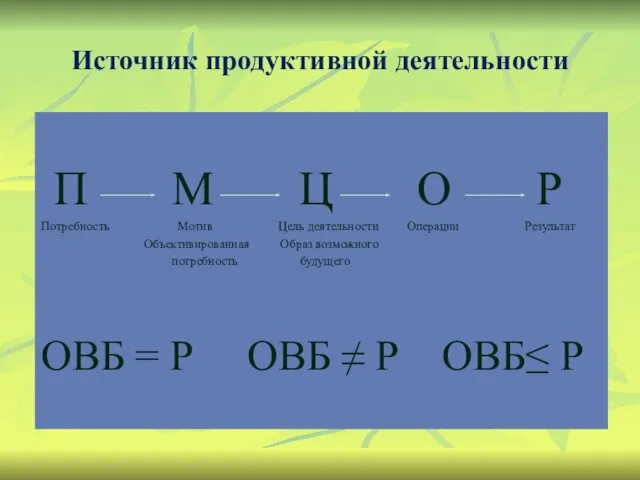 Источник продуктивной деятельности П М Ц О Р Потребность Мотив Цель