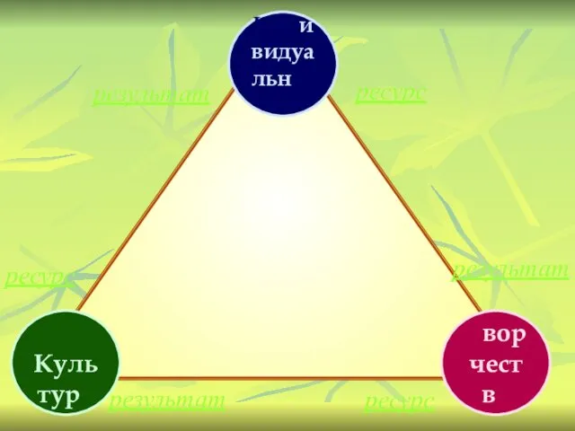 Культура Творчество Индивидуальность ресурс результат результат результат ресурс ресурс