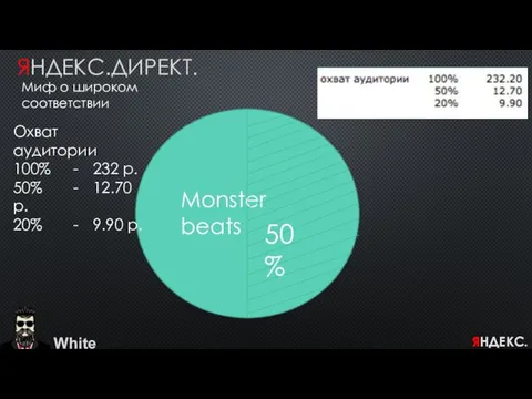 White ЯНДЕКС.ДИРЕКТ. Миф о широком соответствии Monster beats Охват аудитории 100%