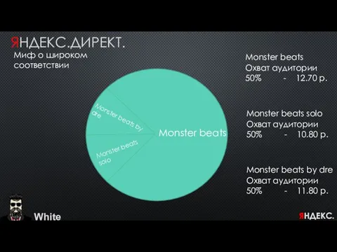 White ЯНДЕКС.ДИРЕКТ. Миф о широком соответствии Monster beats Охват аудитории 50%