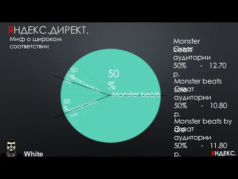 White ЯНДЕКС.ДИРЕКТ. Миф о широком соответствии Охват аудитории 50% - 12.70