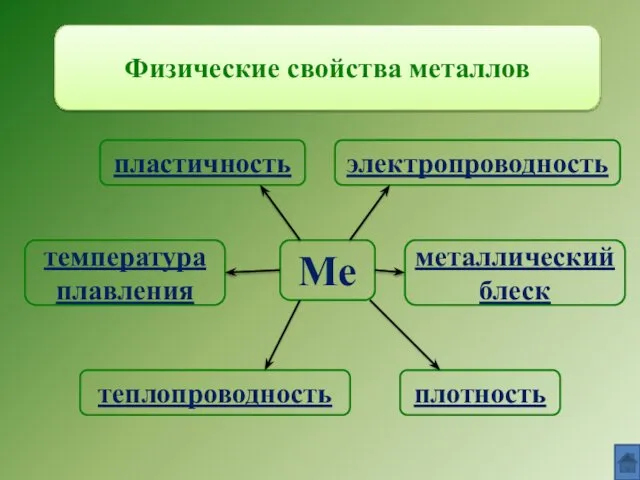 Физические свойства металлов Ме плотность температура плавления теплопроводность пластичность электропроводность металлический блеск