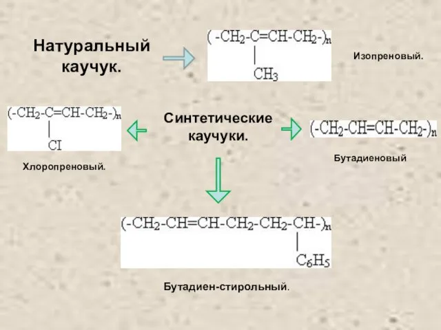 Натуральный каучук. Синтетические каучуки. Изопреновый. Бутадиеновый Хлоропреновый. Бутадиен-стирольный.