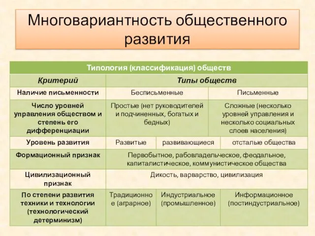 Многовариантность общественного развития