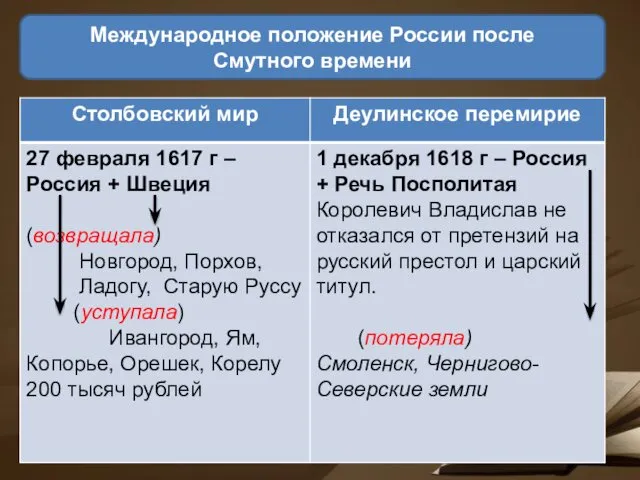 Международное положение России после Смутного времени