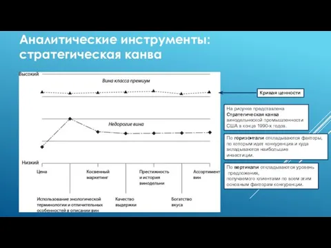 Аналитические инструменты: стратегическая канва На рисунке представлена Стратегическая канва винодельческой промышленности