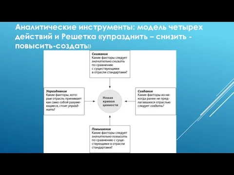 Аналитические инструменты: модель четырех действий и Решетка «упразднить – снизить -повысить-создать»