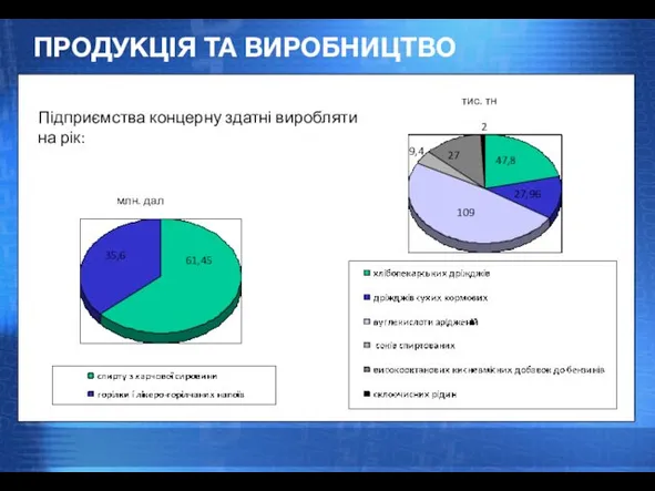 ПРОДУКЦІЯ ТА ВИРОБНИЦТВО Підприємства концерну здатні виробляти на рік: млн. дал