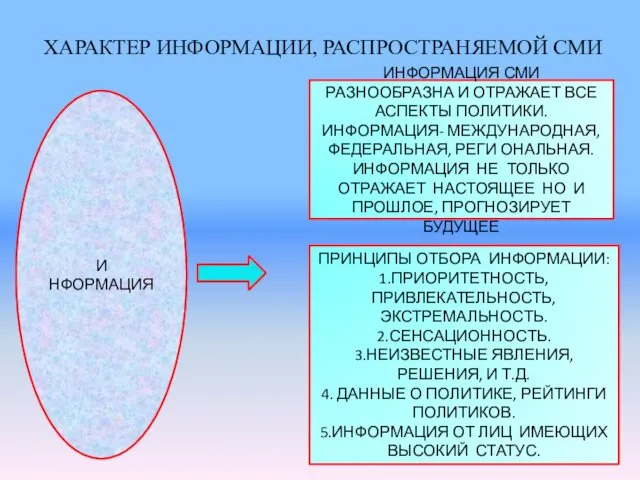 ХАРАКТЕР ИНФОРМАЦИИ, РАСПРОСТРАНЯЕМОЙ СМИ И НФОРМАЦИЯ ИНФОРМАЦИЯ СМИ РАЗНООБРАЗНА И ОТРАЖАЕТ