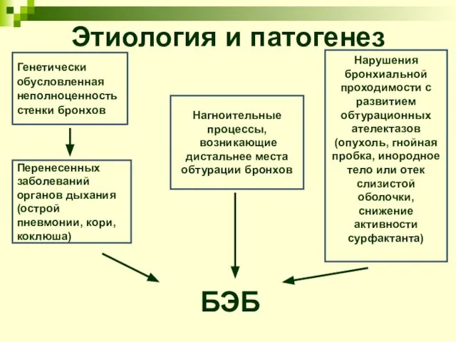 Этиология и патогенез БЭБ Нарушения бронхиальной проходимости с развитием обтурационных ателектазов