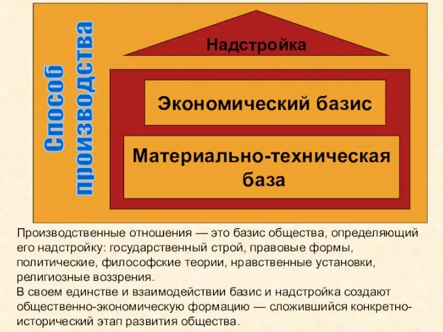 Надстройка Экономический базис Материально-техническая база Способ производства Производственные отношения — это