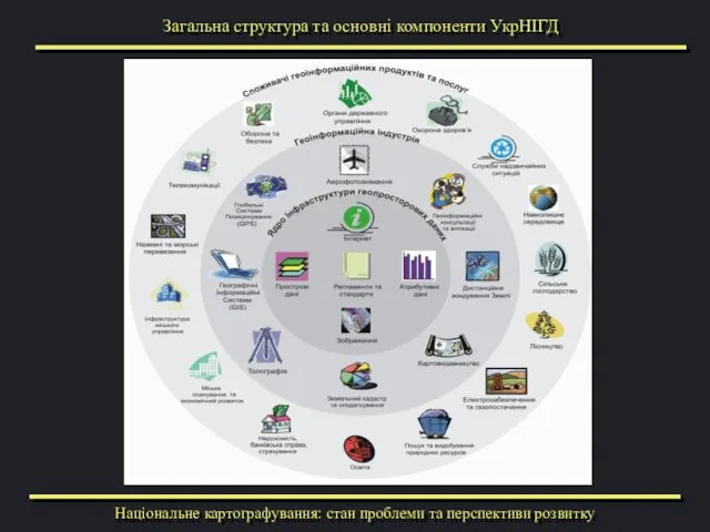 Загальна структура та основні компоненти УкрНІГД Національне картографування: стан проблеми та перспективи розвитку