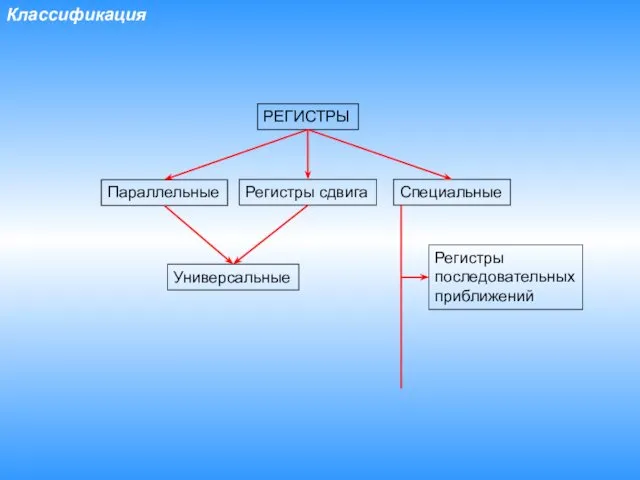 Классификация РЕГИСТРЫ Параллельные Регистры сдвига Специальные Регистры последовательных приближений Универсальные