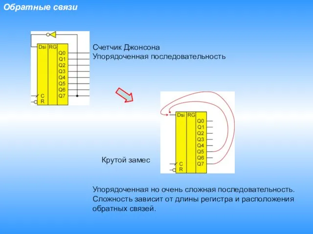 Обратные связи Счетчик Джонсона Упорядоченная последовательность Упорядоченная но очень сложная последовательность.