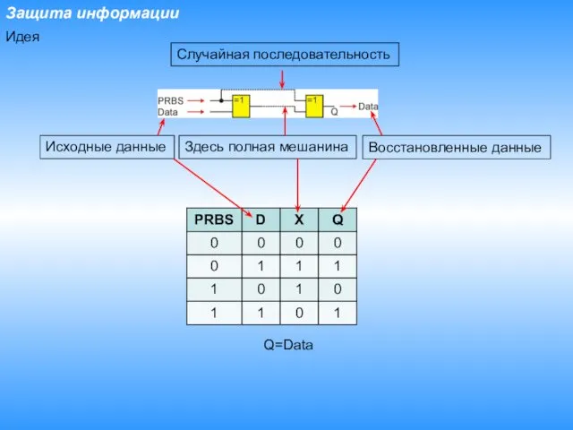 Защита информации Q=Data Идея Здесь полная мешанина Исходные данные Восстановленные данные Случайная последовательность