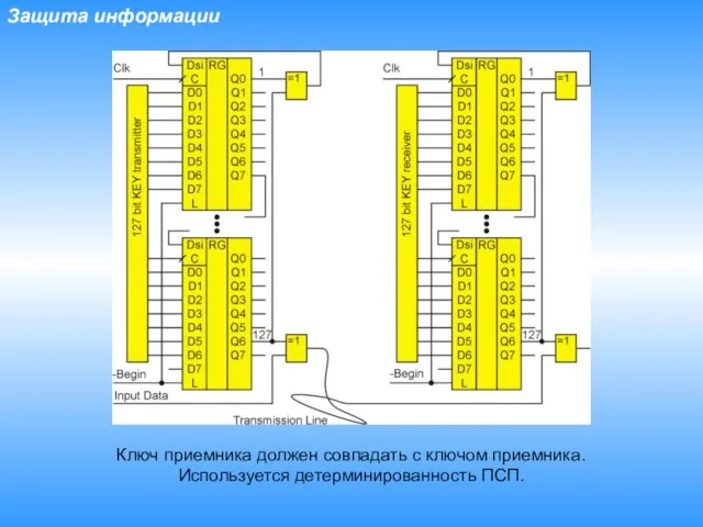 Защита информации Ключ приемника должен совпадать с ключом приемника. Используется детерминированность ПСП.