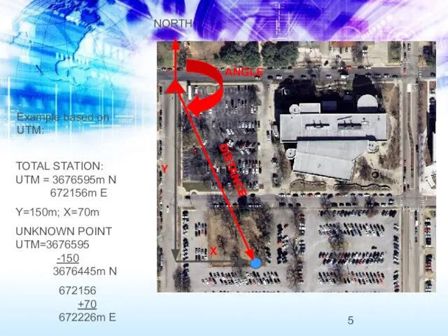 Example based on UTM: NORTH ANGLE DISTANCE X Y TOTAL STATION: