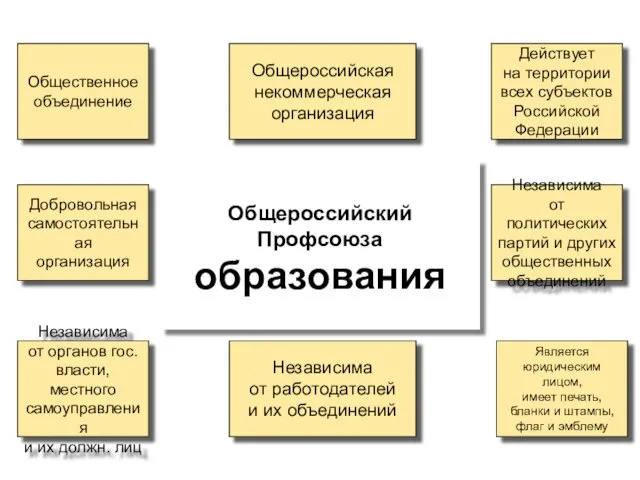 Общероссийский Профсоюза образования Общественное объединение Общероссийская некоммерческая организация Действует на территории