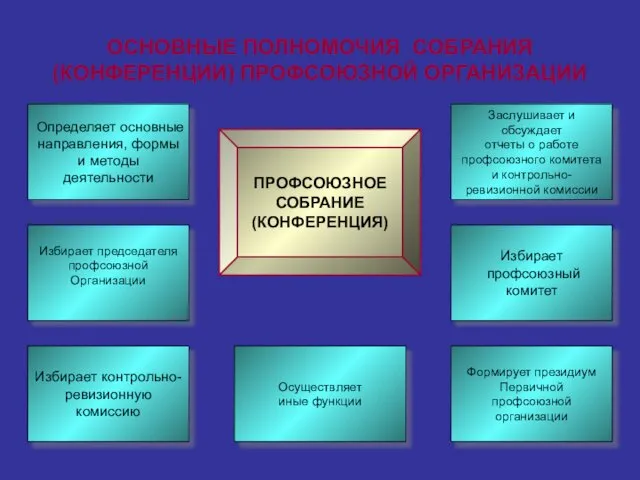 ОСНОВНЫЕ ПОЛНОМОЧИЯ СОБРАНИЯ (КОНФЕРЕНЦИИ) ПРОФСОЮЗНОЙ ОРГАНИЗАЦИИ ПРОФСОЮЗНОЕ СОБРАНИЕ (КОНФЕРЕНЦИЯ) Определяет основные