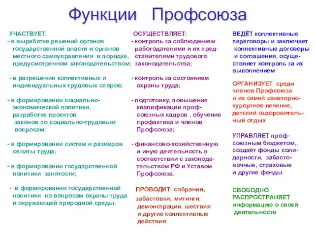 Функции Профсоюза УЧАСТВУЕТ: в выработке решений органов государственной власти и органов