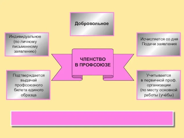 ЧЛЕНСТВО В ПРОФСОЮЗЕ Добровольное Индивидуальное (по личному письменному заявлению) Исчисляется со