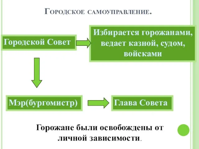 Городское самоуправление. Городской Совет Избирается горожанами, ведает казной, судом, войсками Мэр(бургомистр)