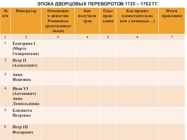 ЭПОХА ДВОРЦОВЫХ ПЕРЕВОРОТОВ 1725 – 1762 ГГ.