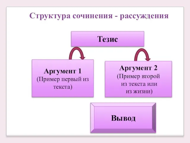 Структура сочинения - рассуждения Тезис Аргумент 1 (Пример первый из текста)