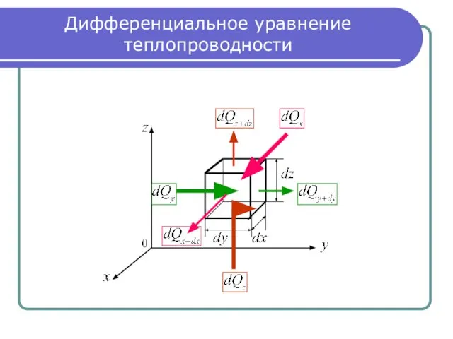 Дифференциальное уравнение теплопроводности