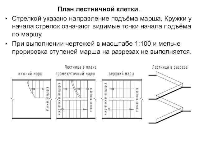 План лестничной клетки. Стрелкой указано направление подъёма марша. Кружки у начала