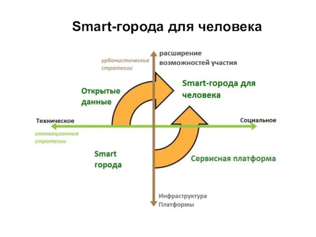 Smart-города для человека