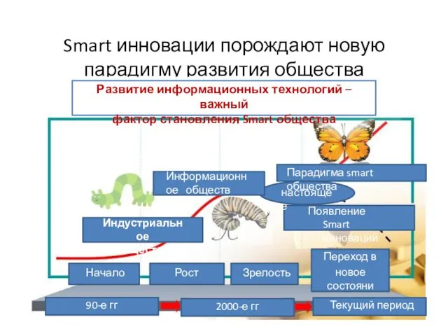 Smart инновации порождают новую парадигму развития общества Развитие информационных технологий –