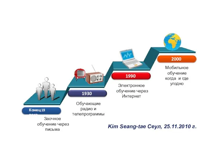 Kim Seang-tae Сеул, 25.11.2010 г. Конец 19 века Заочное обучение через