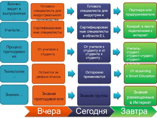 Знания преподавателя Знания группы Знания размещенные в Интернет Остаются за дверью