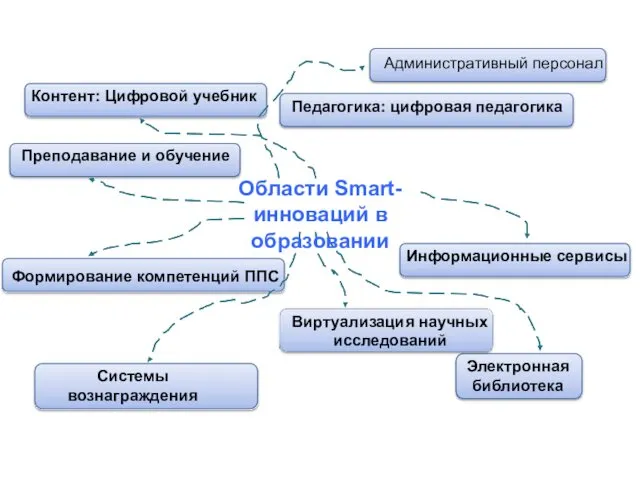 Системы вознаграждения Педагогика: цифровая педагогика Контент: Цифровой учебник Административный персонал Электронная